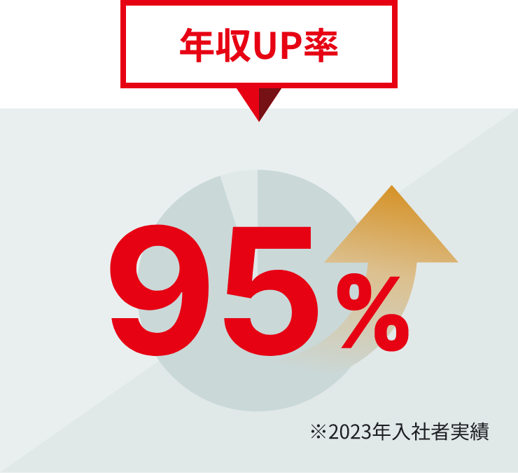 年収UP率95%