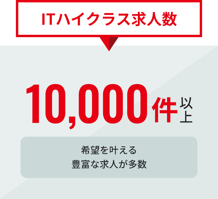 ITハイクラス求人数 10,000件以上 希望を叶える豊富な求人が多数