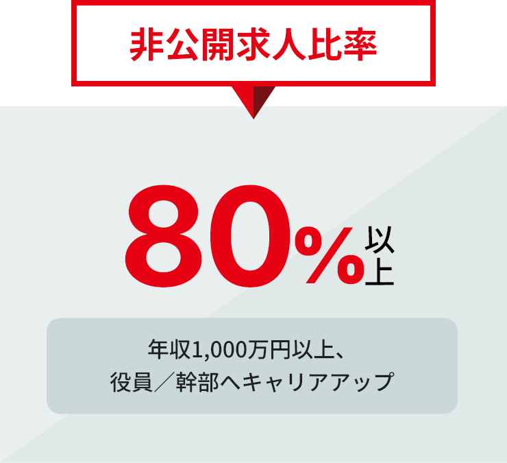 非公開求人比率 80%以上 年収1,000万円以上、役員/幹部へキャリアアップ