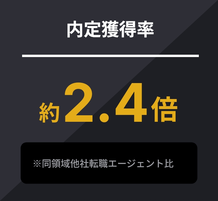 内定取得率 役2.4倍 ※同領域他社転職エージェント比