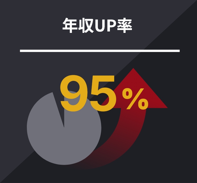 年収UP率95%