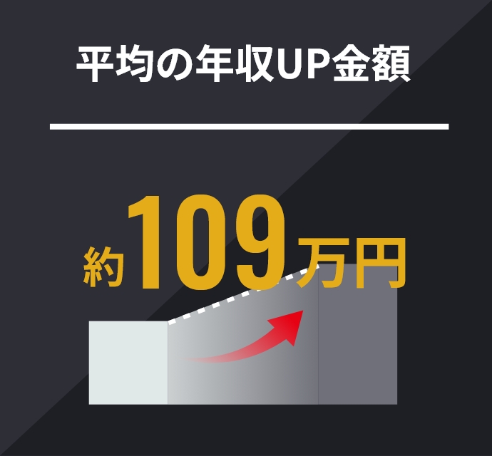 平均の年収UP金額 役109万円