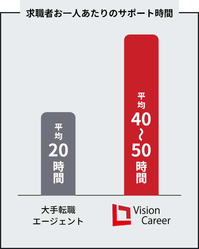求職者お一人あたりのサポート時間 大手転職エージェント：平均20時間 VisionCareer：平均40～50時間